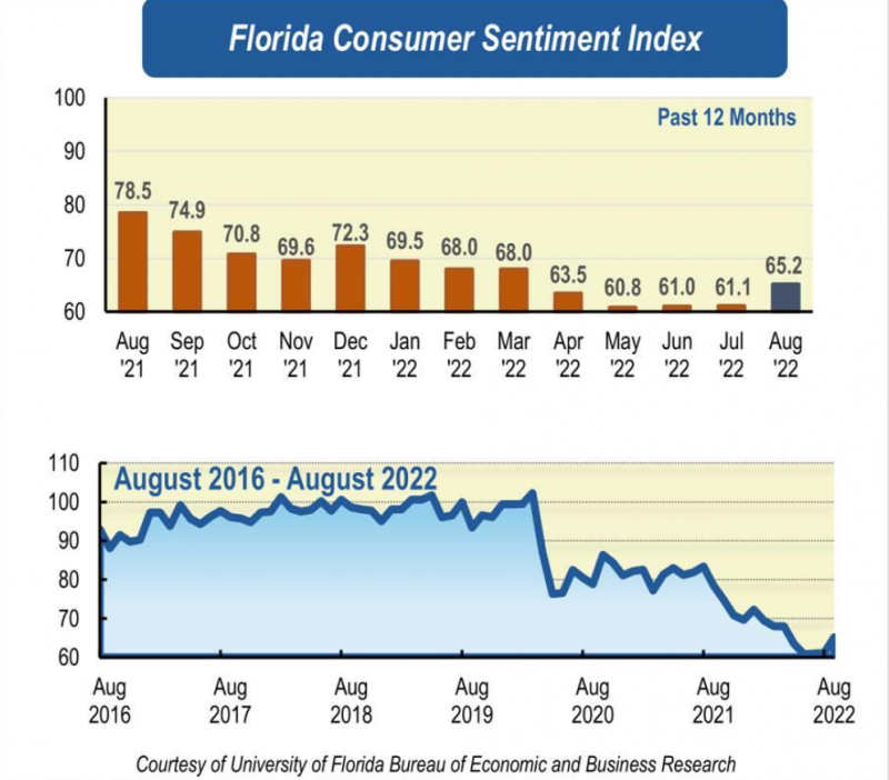 Florida Consumer Sentiment in graph form shows changes over time